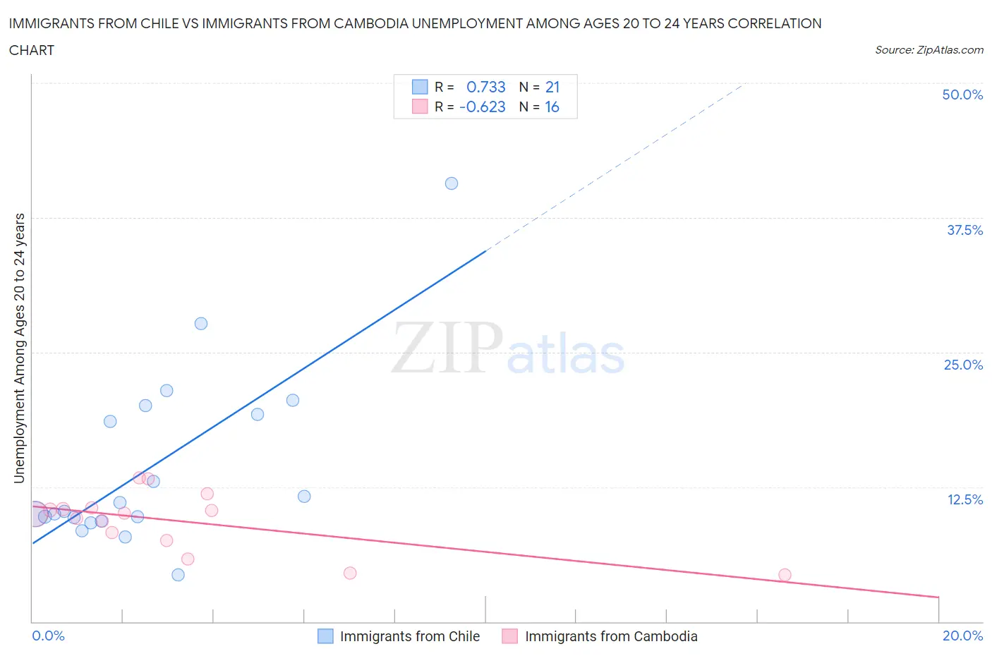 Immigrants from Chile vs Immigrants from Cambodia Unemployment Among Ages 20 to 24 years