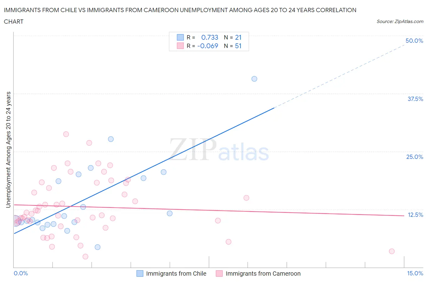 Immigrants from Chile vs Immigrants from Cameroon Unemployment Among Ages 20 to 24 years