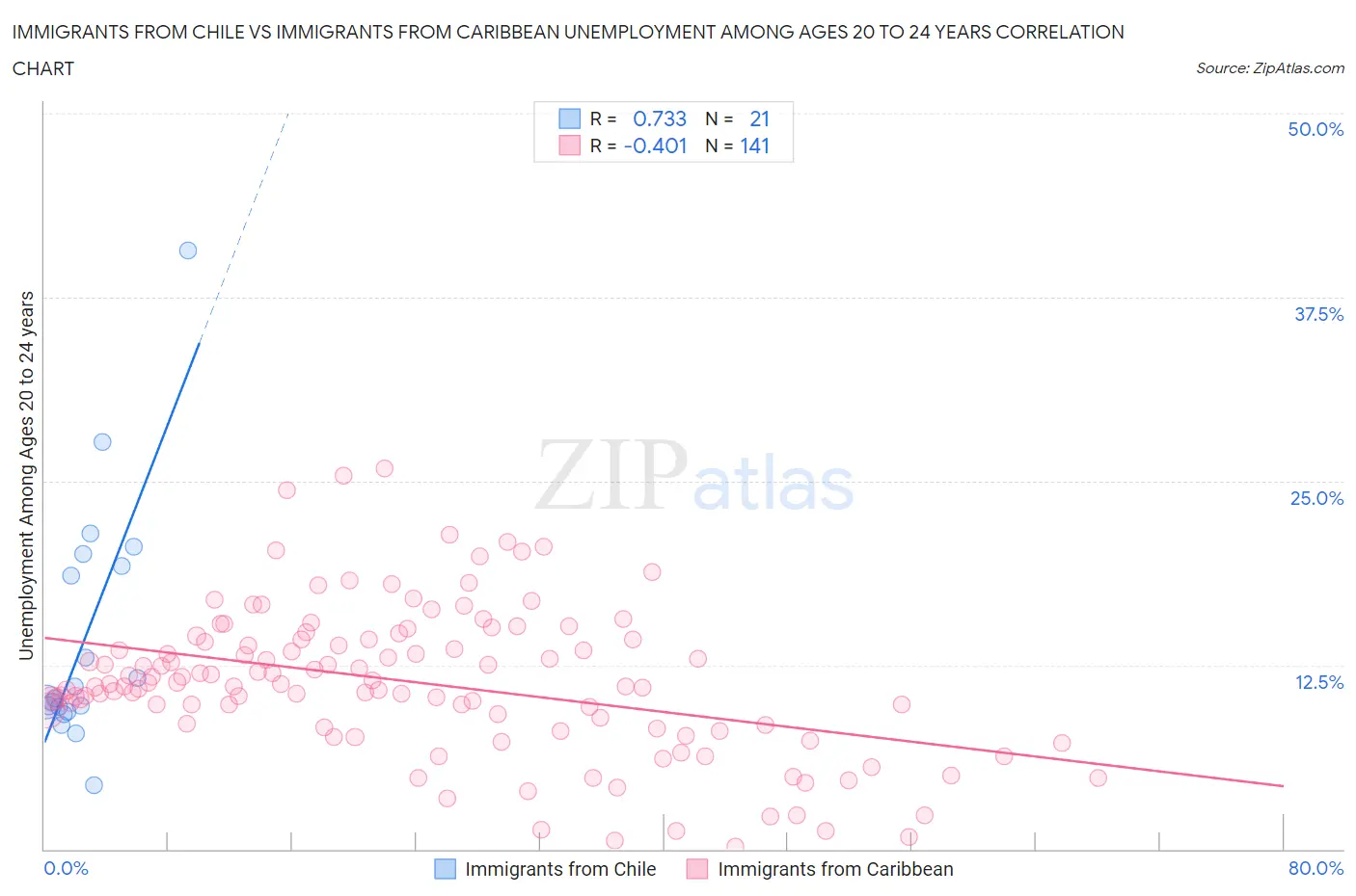 Immigrants from Chile vs Immigrants from Caribbean Unemployment Among Ages 20 to 24 years