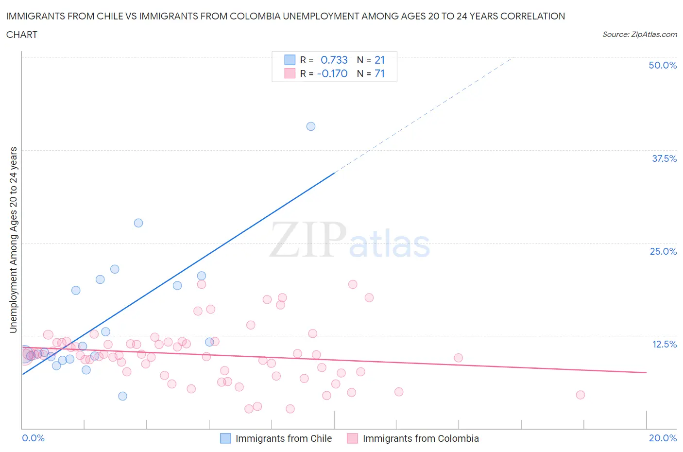 Immigrants from Chile vs Immigrants from Colombia Unemployment Among Ages 20 to 24 years