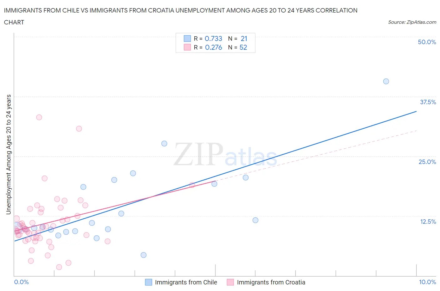 Immigrants from Chile vs Immigrants from Croatia Unemployment Among Ages 20 to 24 years