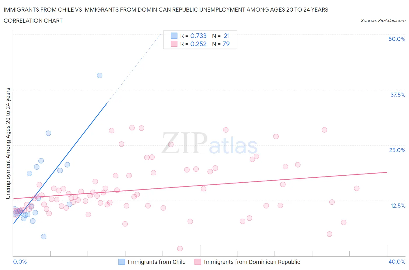 Immigrants from Chile vs Immigrants from Dominican Republic Unemployment Among Ages 20 to 24 years