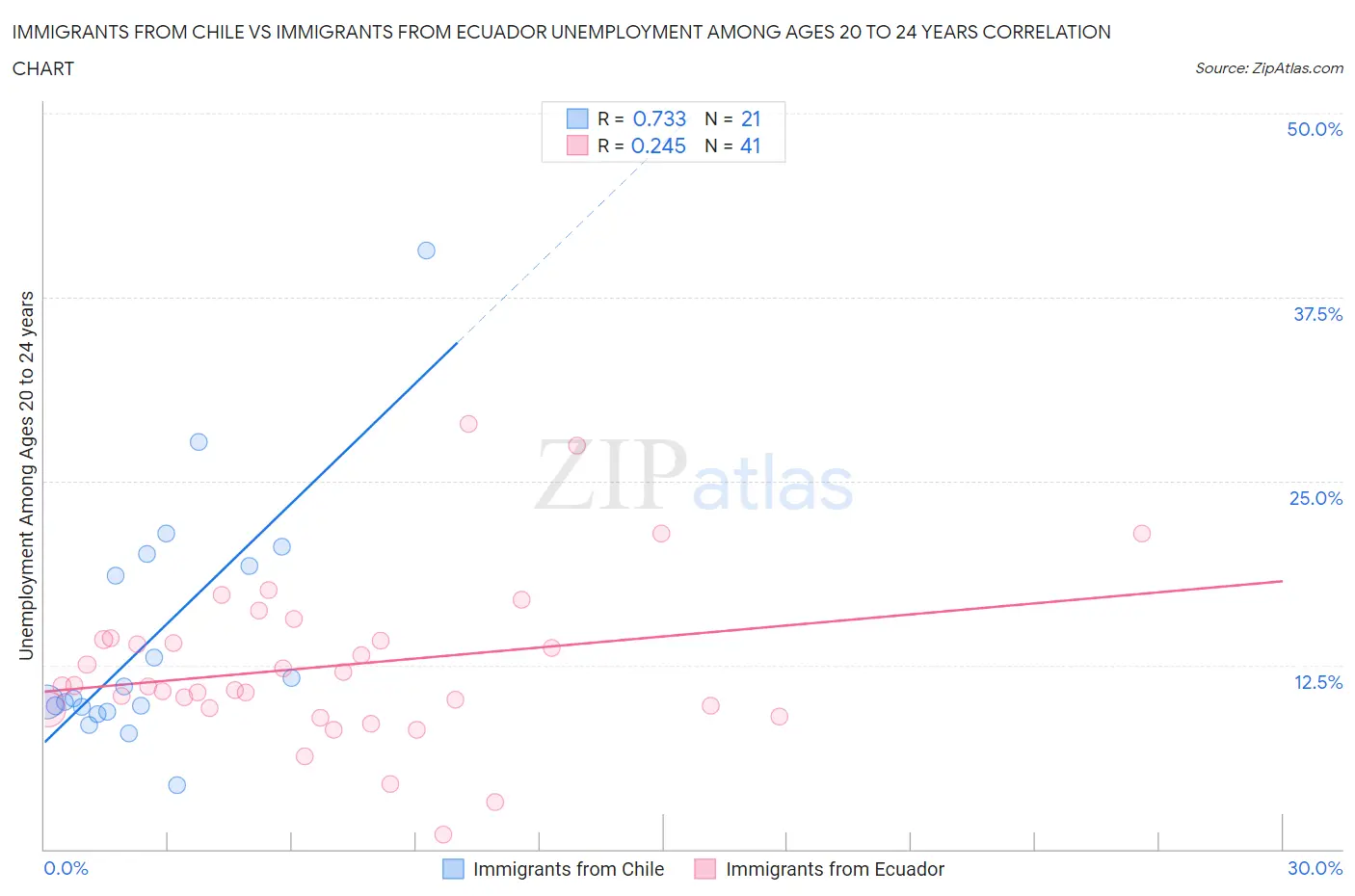 Immigrants from Chile vs Immigrants from Ecuador Unemployment Among Ages 20 to 24 years