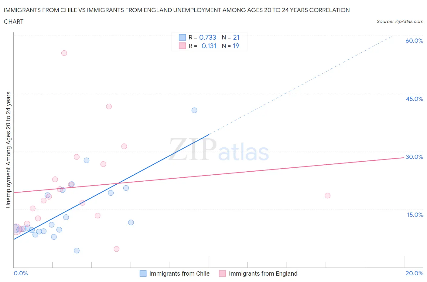 Immigrants from Chile vs Immigrants from England Unemployment Among Ages 20 to 24 years