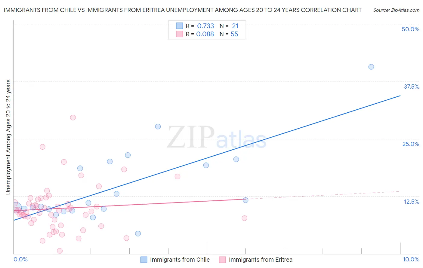 Immigrants from Chile vs Immigrants from Eritrea Unemployment Among Ages 20 to 24 years