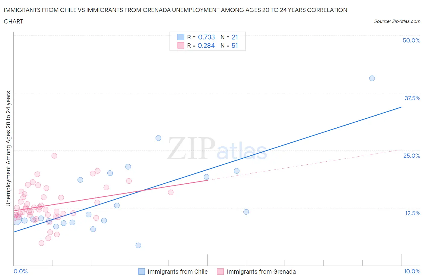 Immigrants from Chile vs Immigrants from Grenada Unemployment Among Ages 20 to 24 years