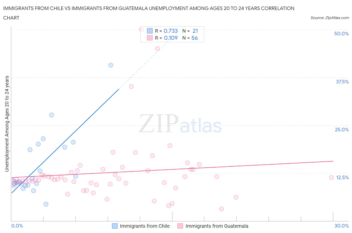 Immigrants from Chile vs Immigrants from Guatemala Unemployment Among Ages 20 to 24 years