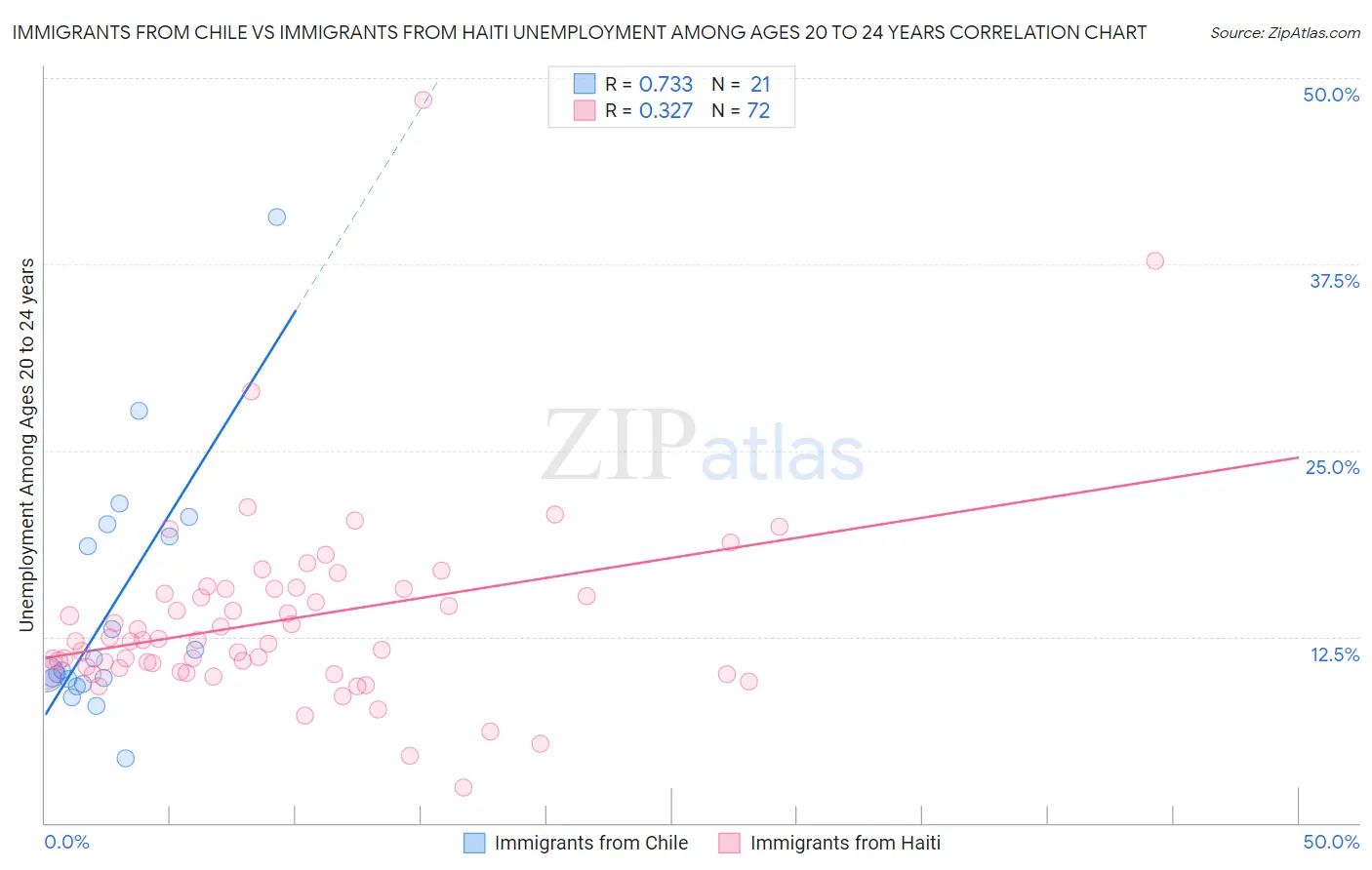 Immigrants from Chile vs Immigrants from Haiti Unemployment Among Ages 20 to 24 years