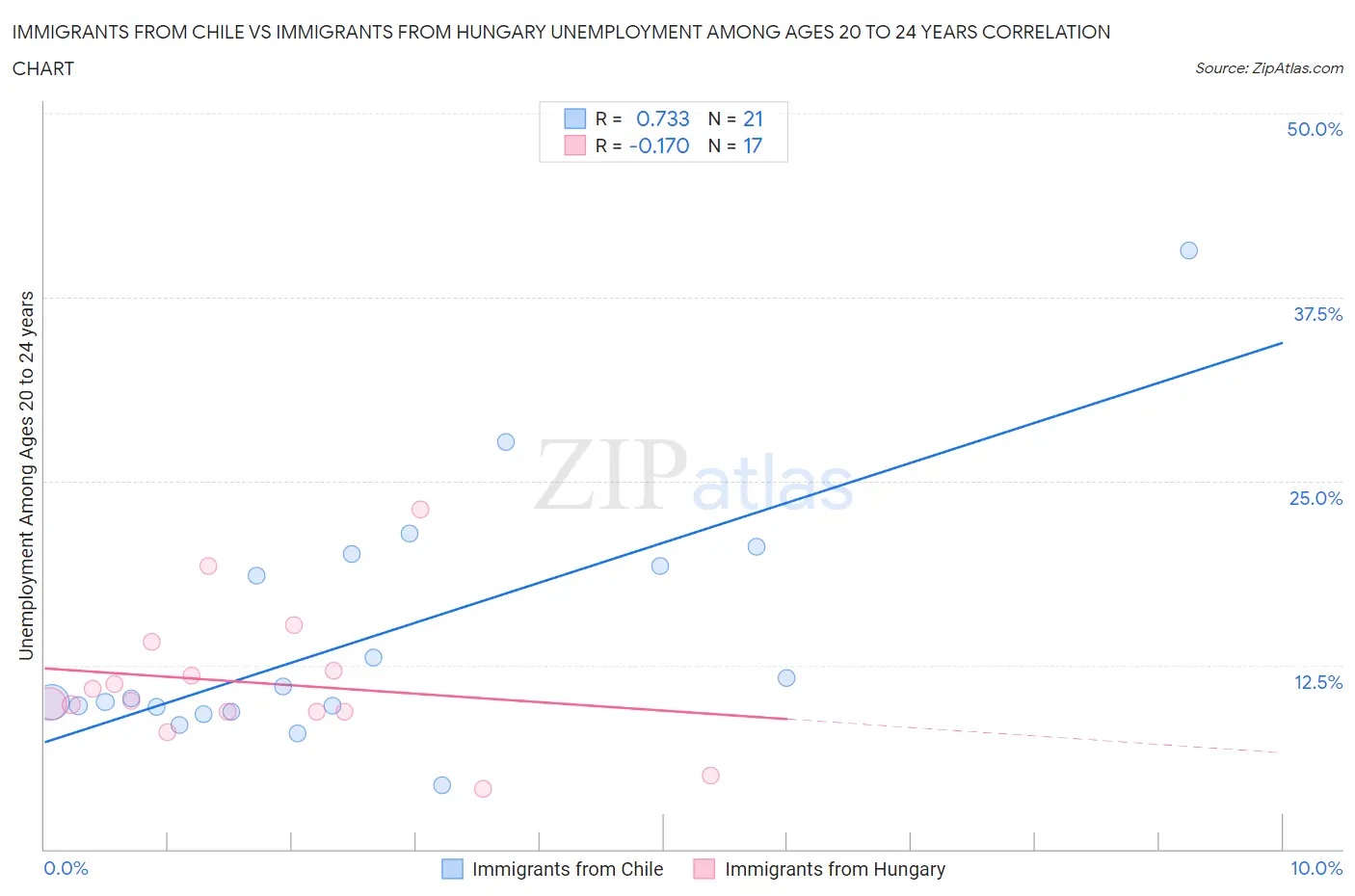 Immigrants from Chile vs Immigrants from Hungary Unemployment Among Ages 20 to 24 years