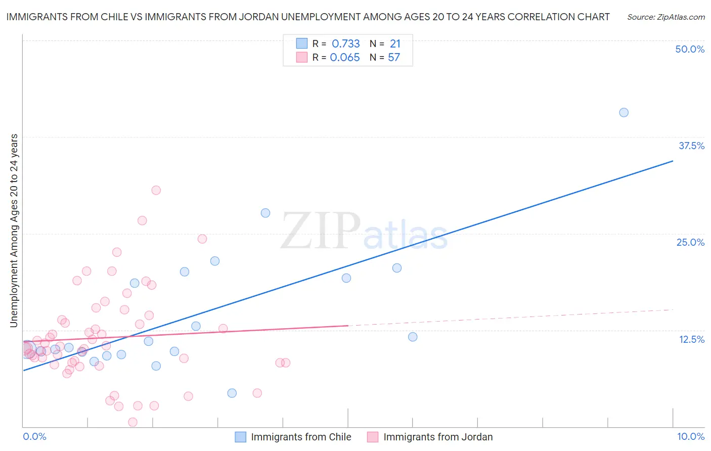 Immigrants from Chile vs Immigrants from Jordan Unemployment Among Ages 20 to 24 years