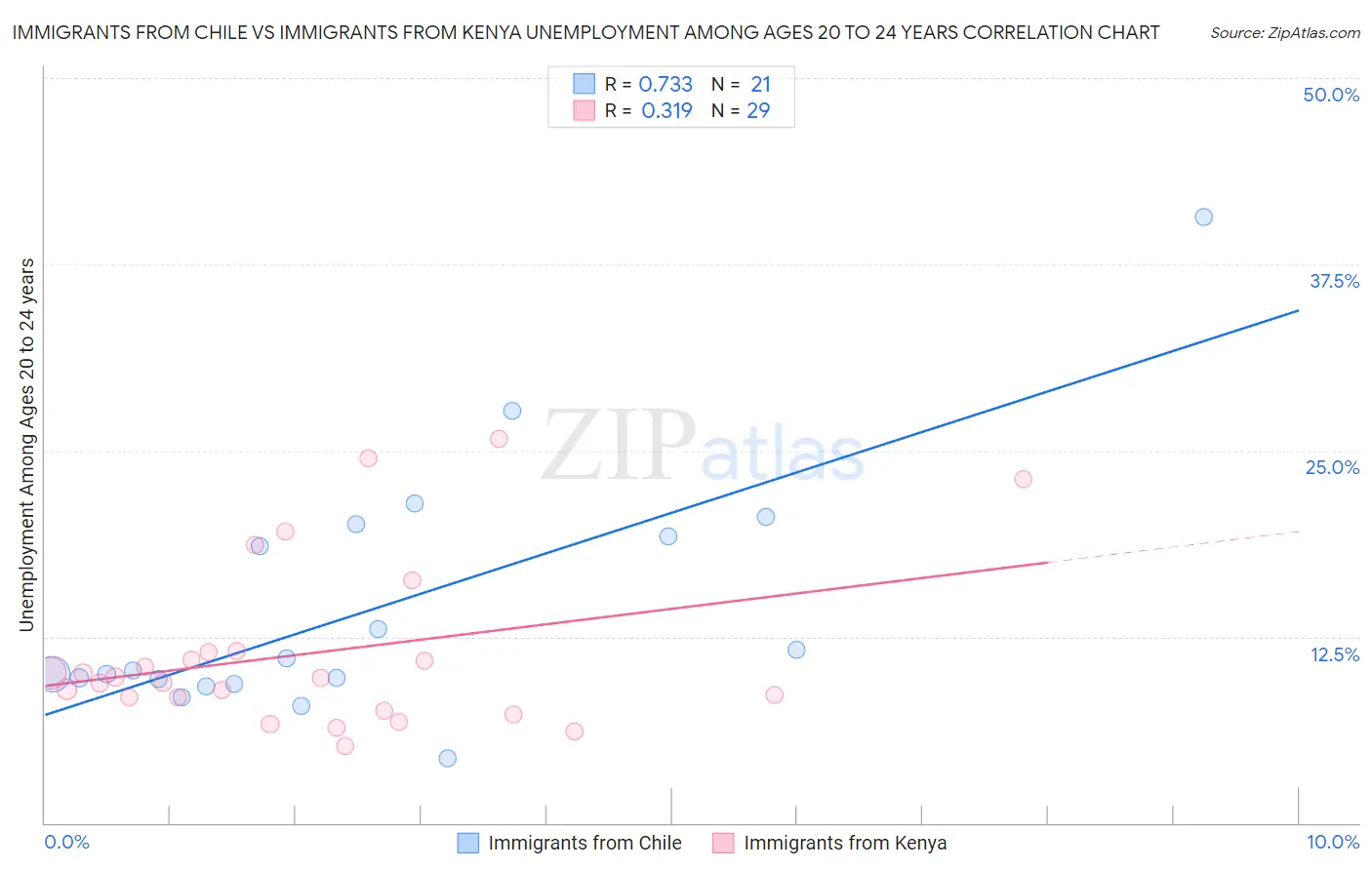 Immigrants from Chile vs Immigrants from Kenya Unemployment Among Ages 20 to 24 years