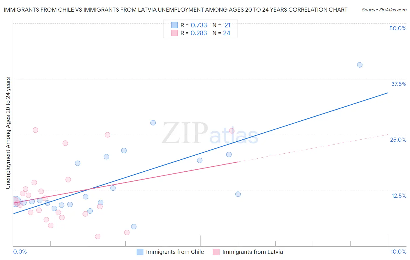 Immigrants from Chile vs Immigrants from Latvia Unemployment Among Ages 20 to 24 years