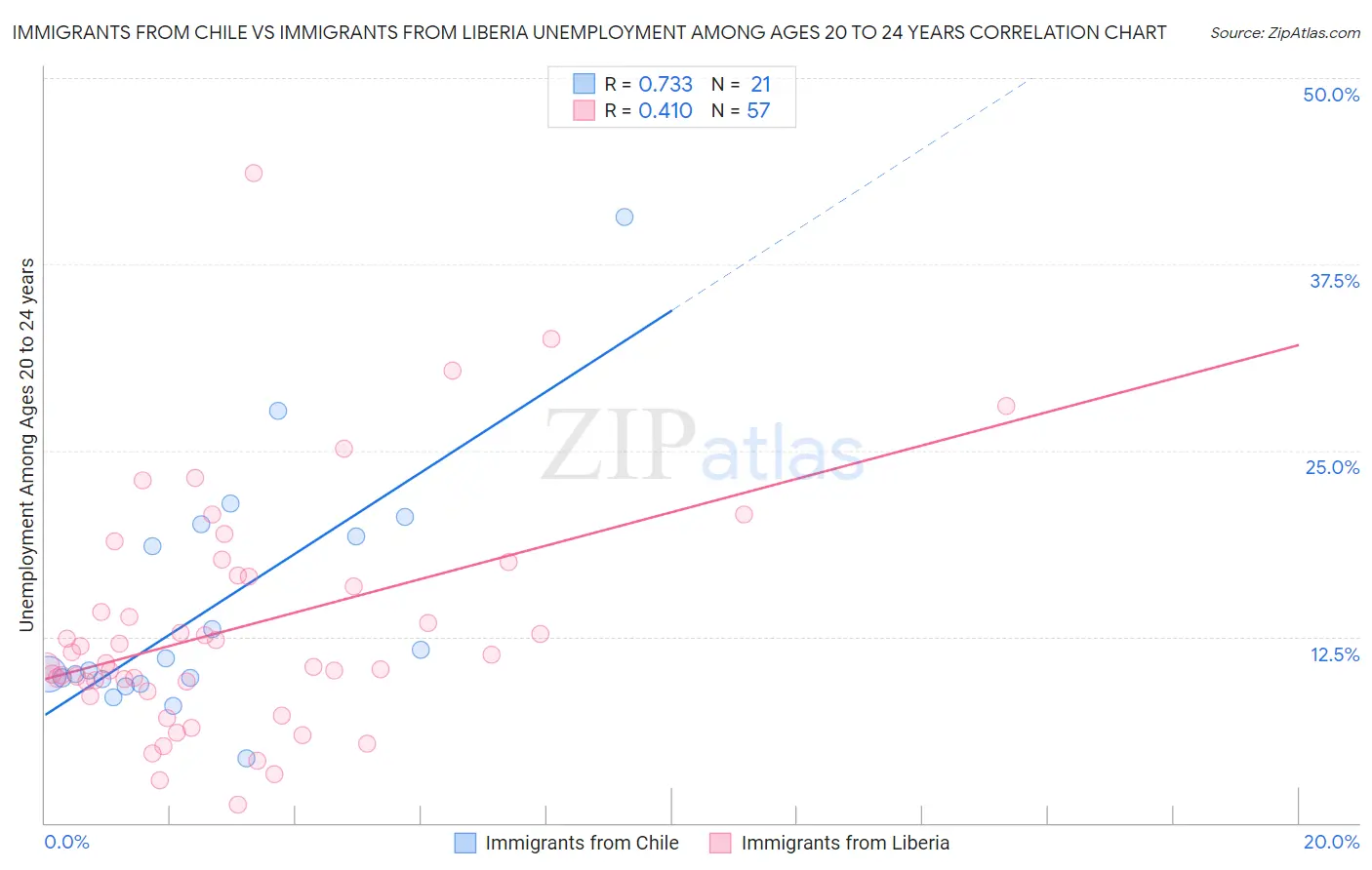 Immigrants from Chile vs Immigrants from Liberia Unemployment Among Ages 20 to 24 years