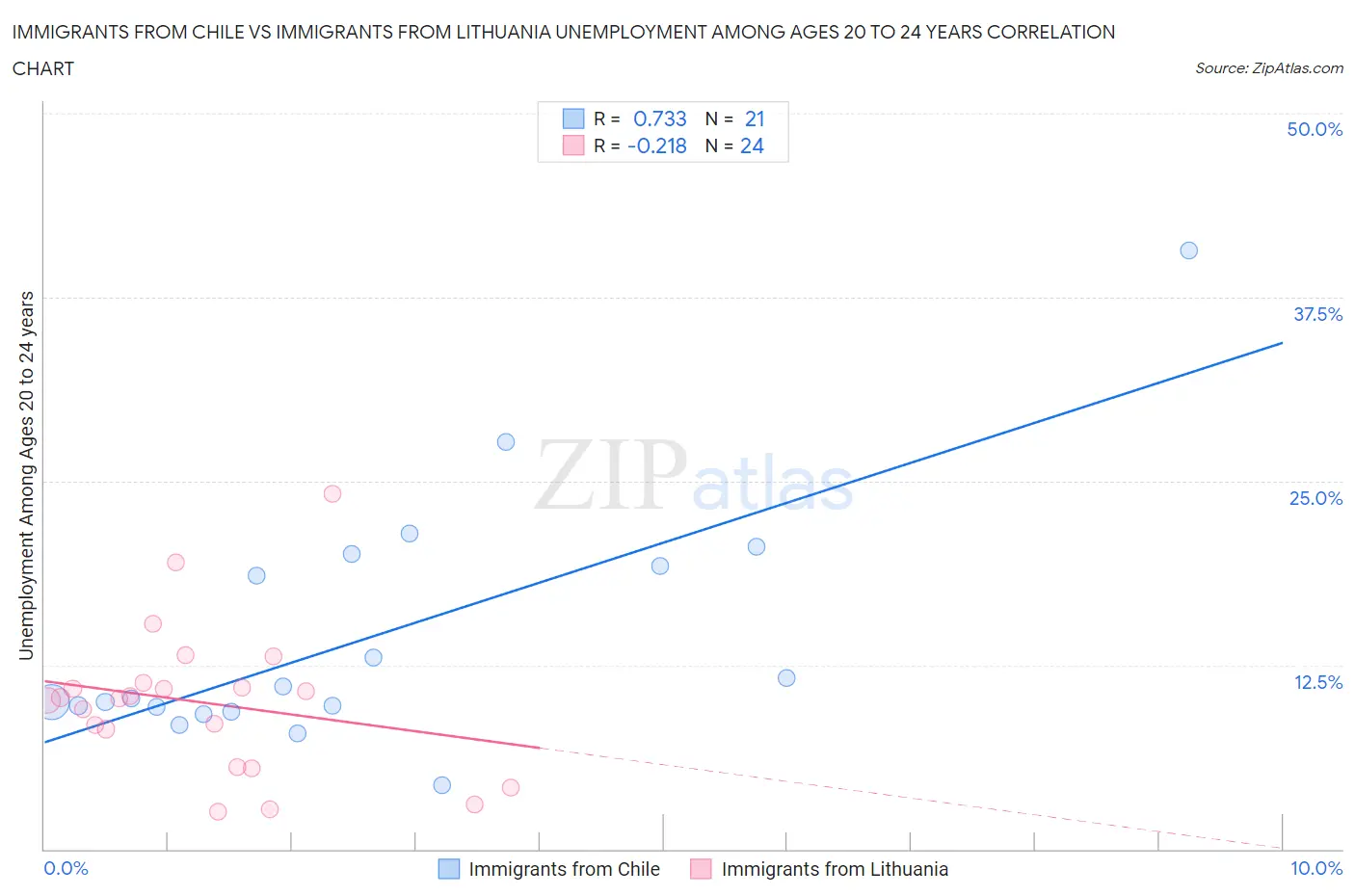 Immigrants from Chile vs Immigrants from Lithuania Unemployment Among Ages 20 to 24 years
