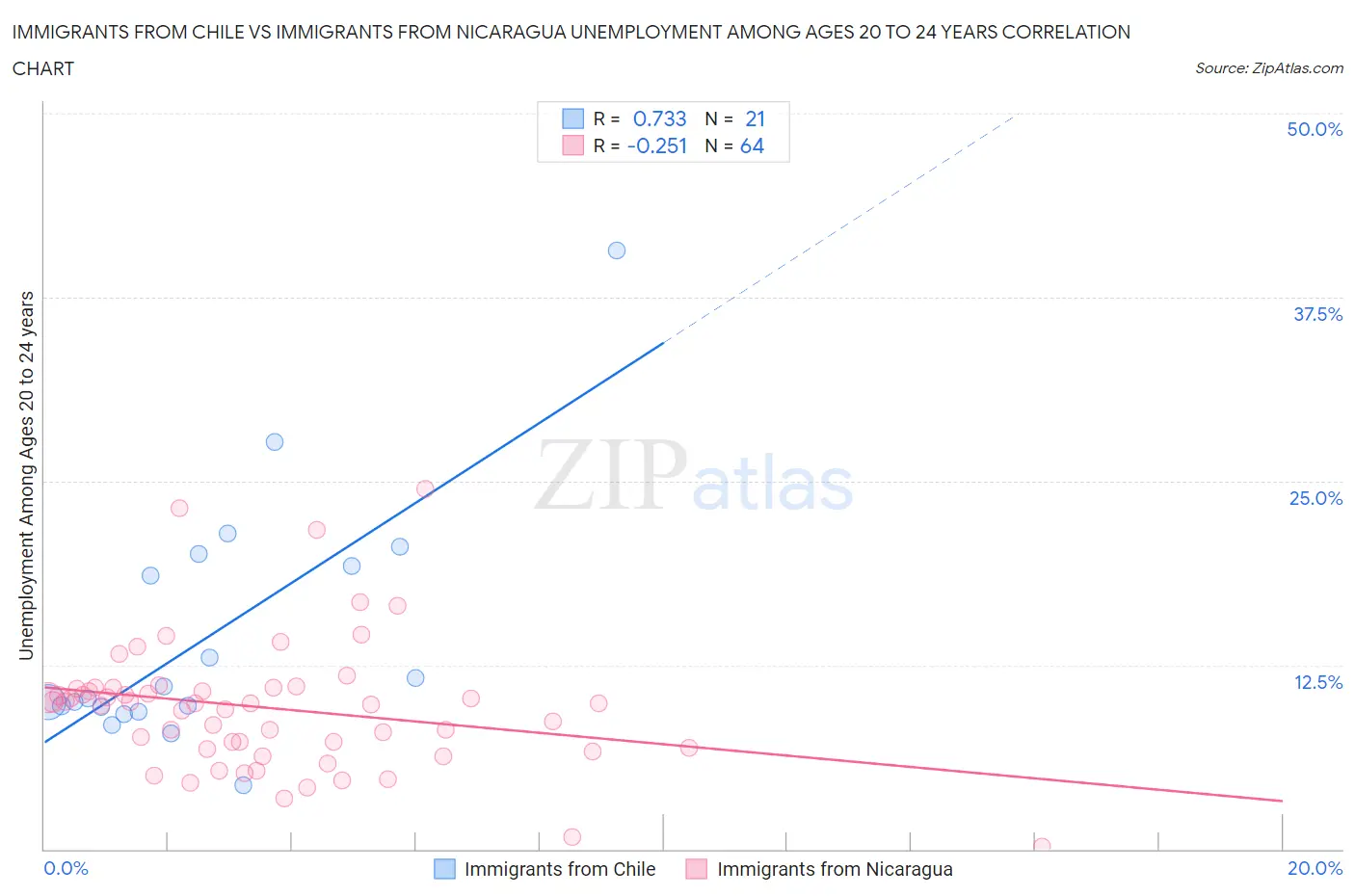Immigrants from Chile vs Immigrants from Nicaragua Unemployment Among Ages 20 to 24 years