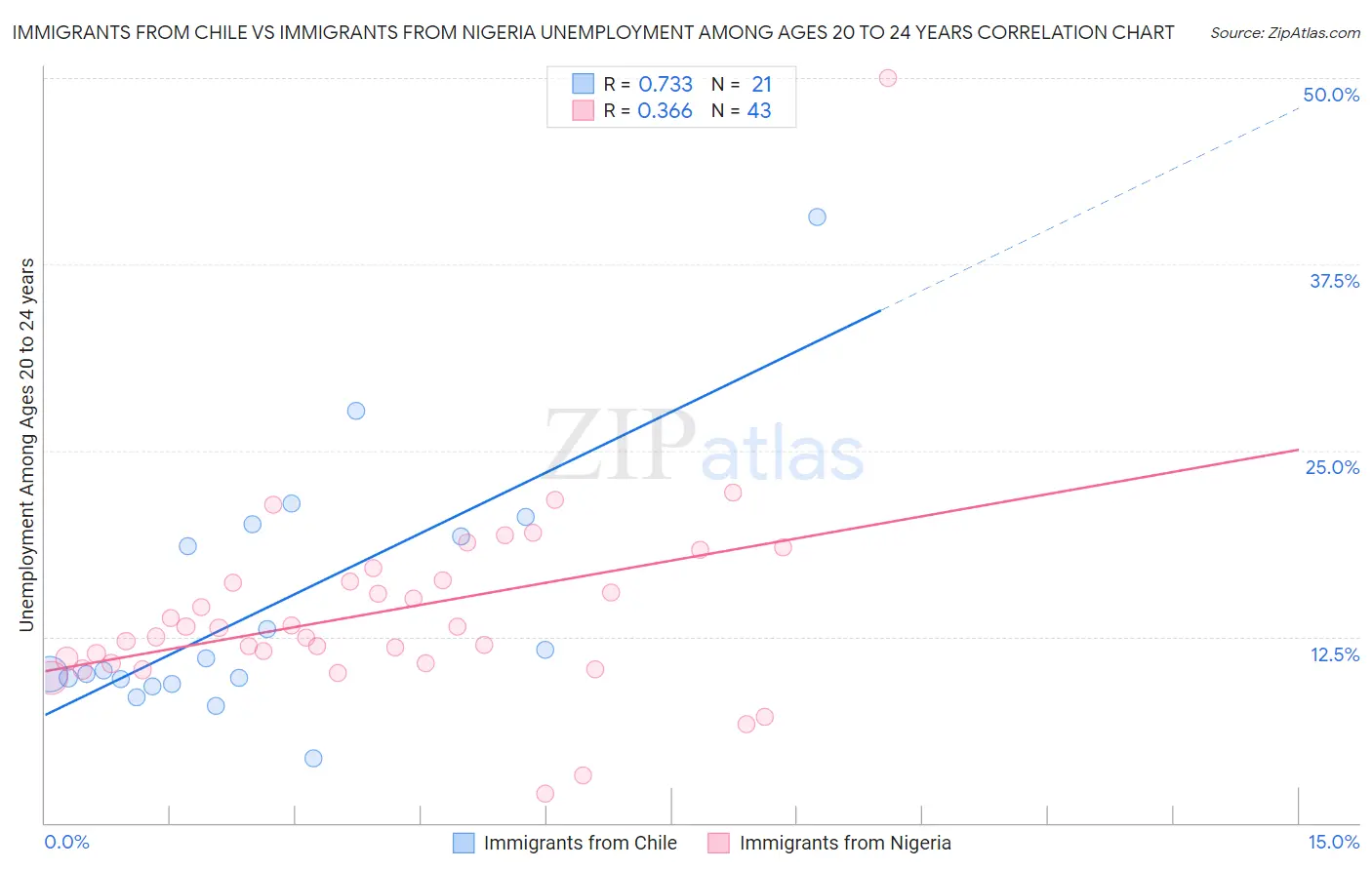 Immigrants from Chile vs Immigrants from Nigeria Unemployment Among Ages 20 to 24 years