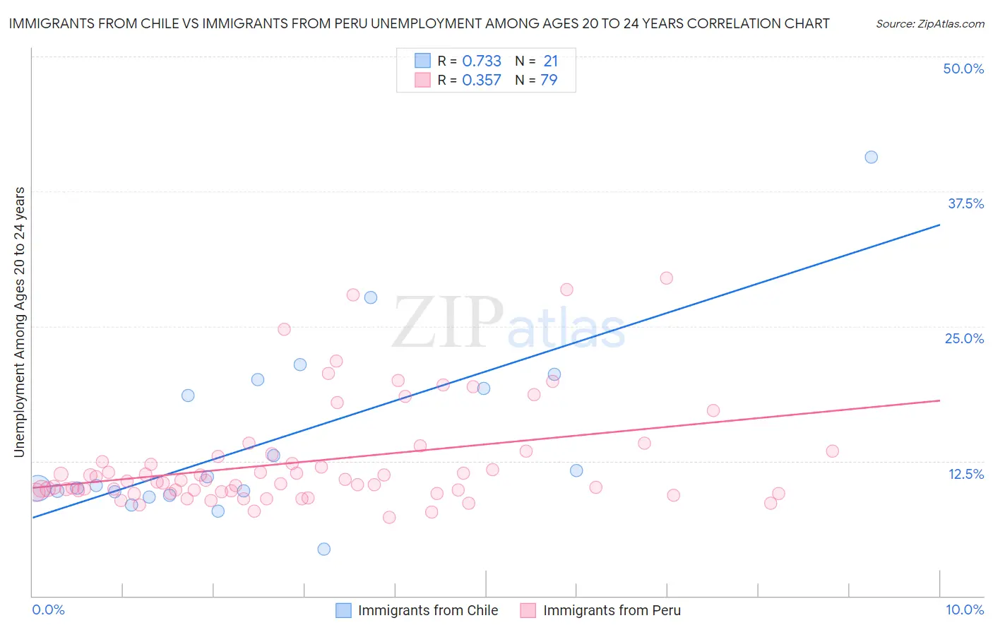 Immigrants from Chile vs Immigrants from Peru Unemployment Among Ages 20 to 24 years