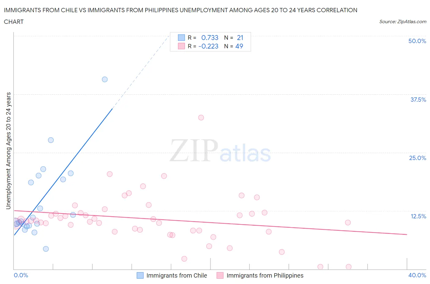 Immigrants from Chile vs Immigrants from Philippines Unemployment Among Ages 20 to 24 years