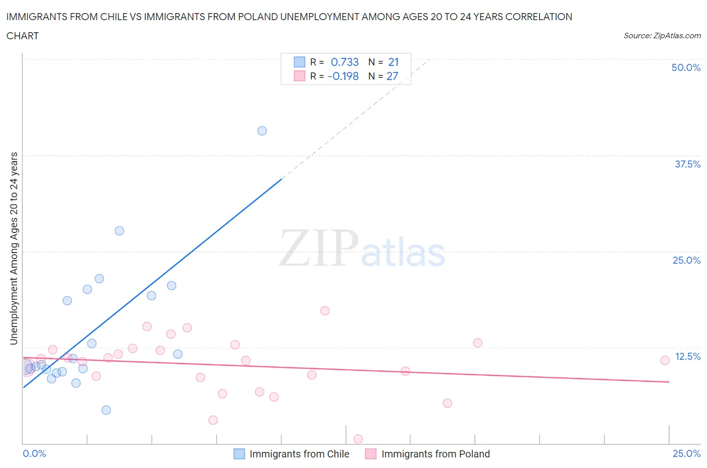 Immigrants from Chile vs Immigrants from Poland Unemployment Among Ages 20 to 24 years