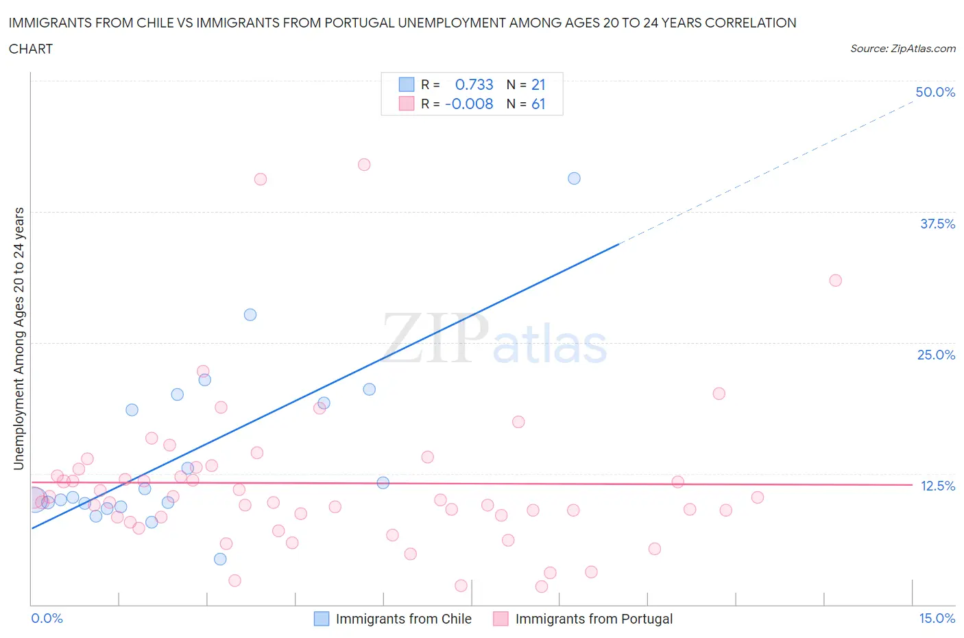 Immigrants from Chile vs Immigrants from Portugal Unemployment Among Ages 20 to 24 years