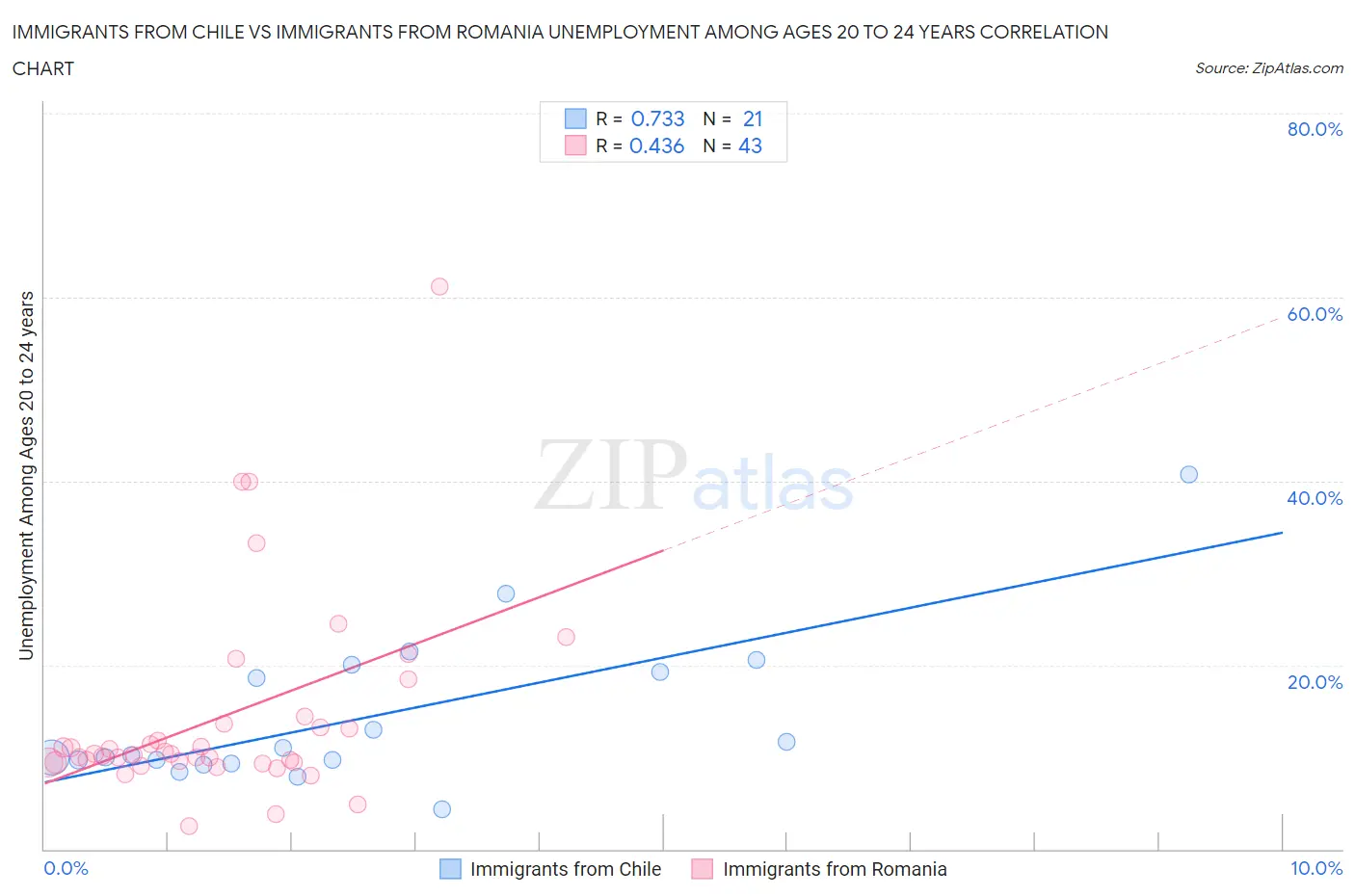 Immigrants from Chile vs Immigrants from Romania Unemployment Among Ages 20 to 24 years