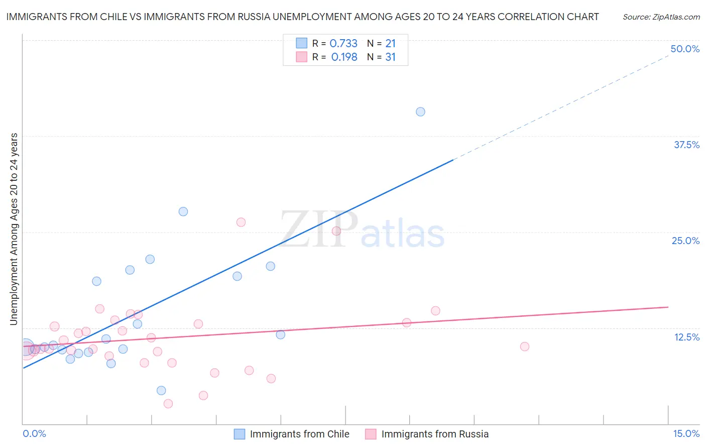 Immigrants from Chile vs Immigrants from Russia Unemployment Among Ages 20 to 24 years