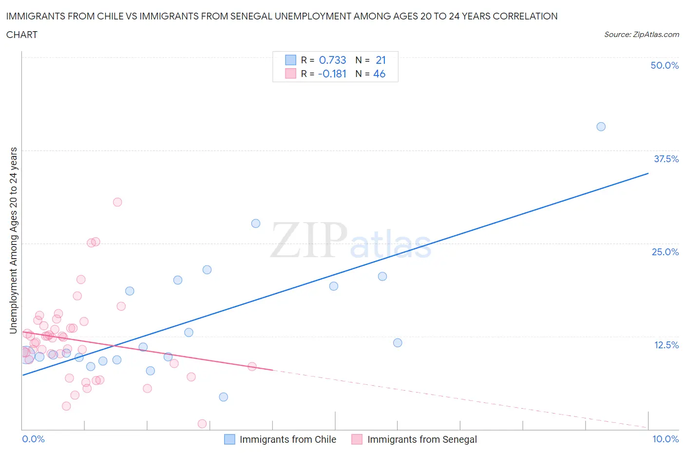 Immigrants from Chile vs Immigrants from Senegal Unemployment Among Ages 20 to 24 years