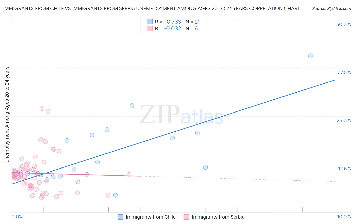 Immigrants from Chile vs Immigrants from Serbia Unemployment Among Ages 20 to 24 years