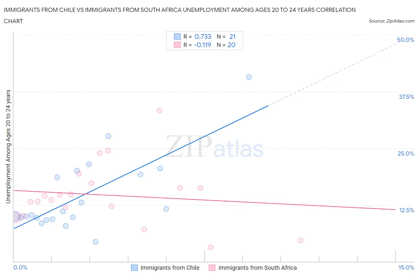 Immigrants from Chile vs Immigrants from South Africa Unemployment Among Ages 20 to 24 years