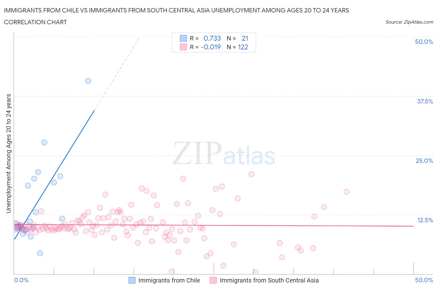 Immigrants from Chile vs Immigrants from South Central Asia Unemployment Among Ages 20 to 24 years