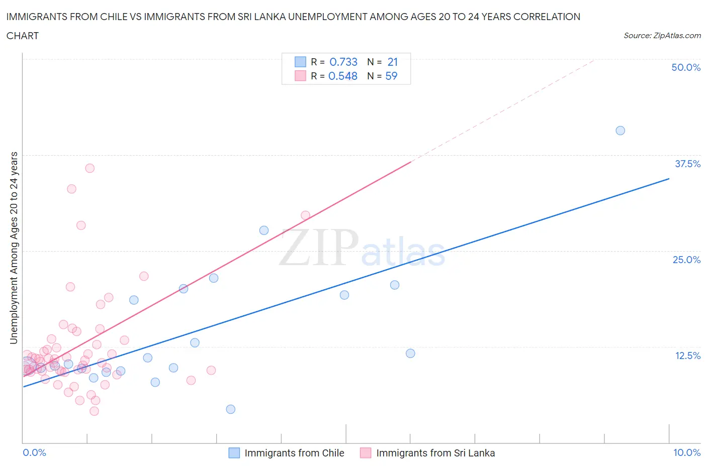 Immigrants from Chile vs Immigrants from Sri Lanka Unemployment Among Ages 20 to 24 years