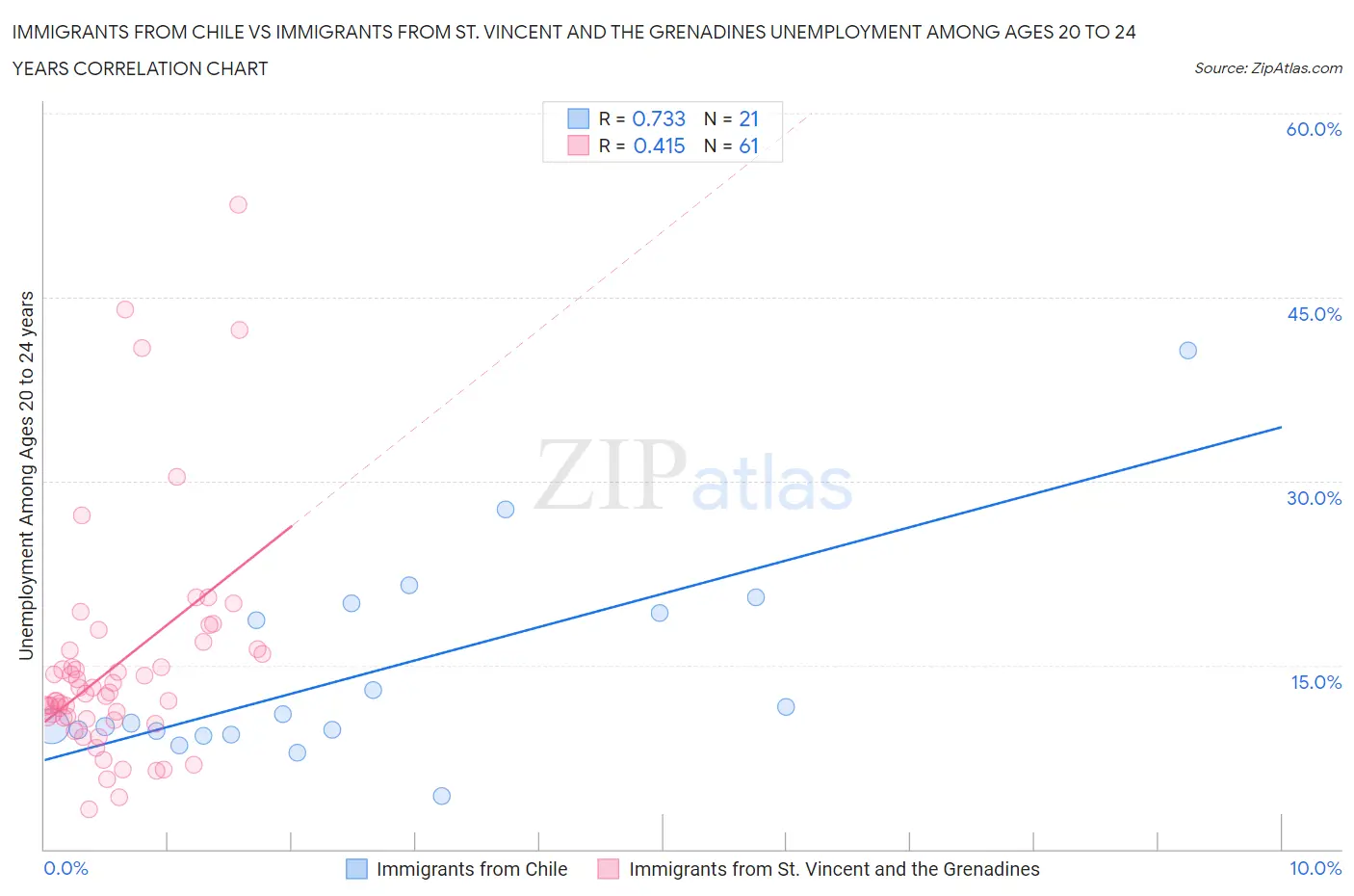 Immigrants from Chile vs Immigrants from St. Vincent and the Grenadines Unemployment Among Ages 20 to 24 years