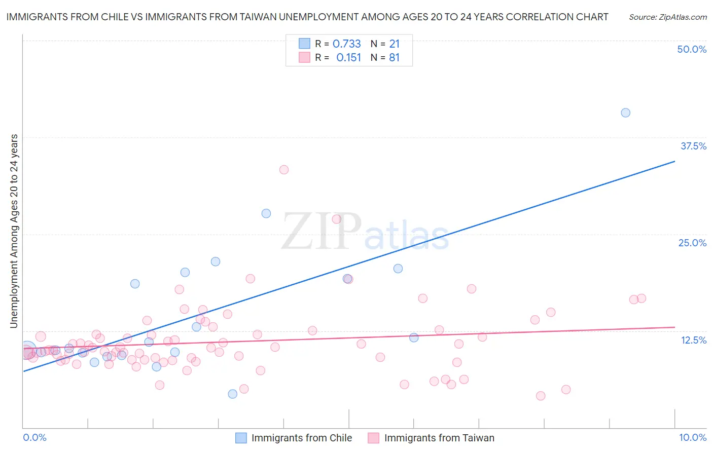 Immigrants from Chile vs Immigrants from Taiwan Unemployment Among Ages 20 to 24 years