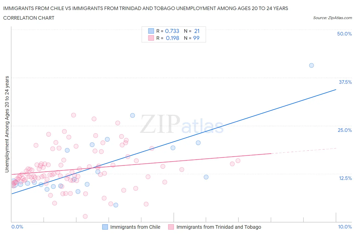 Immigrants from Chile vs Immigrants from Trinidad and Tobago Unemployment Among Ages 20 to 24 years