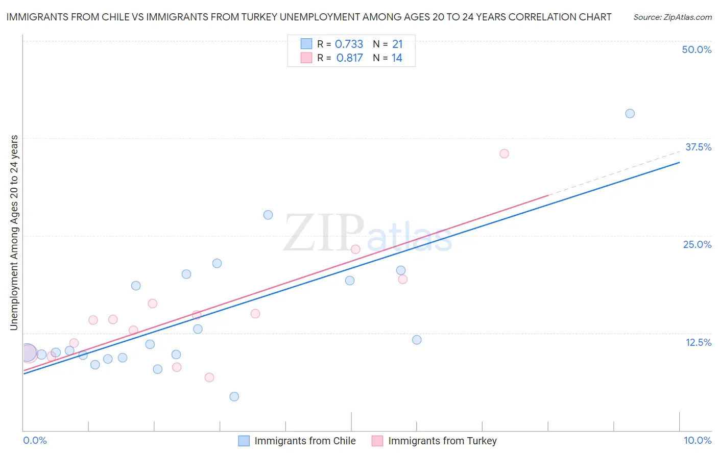 Immigrants from Chile vs Immigrants from Turkey Unemployment Among Ages 20 to 24 years