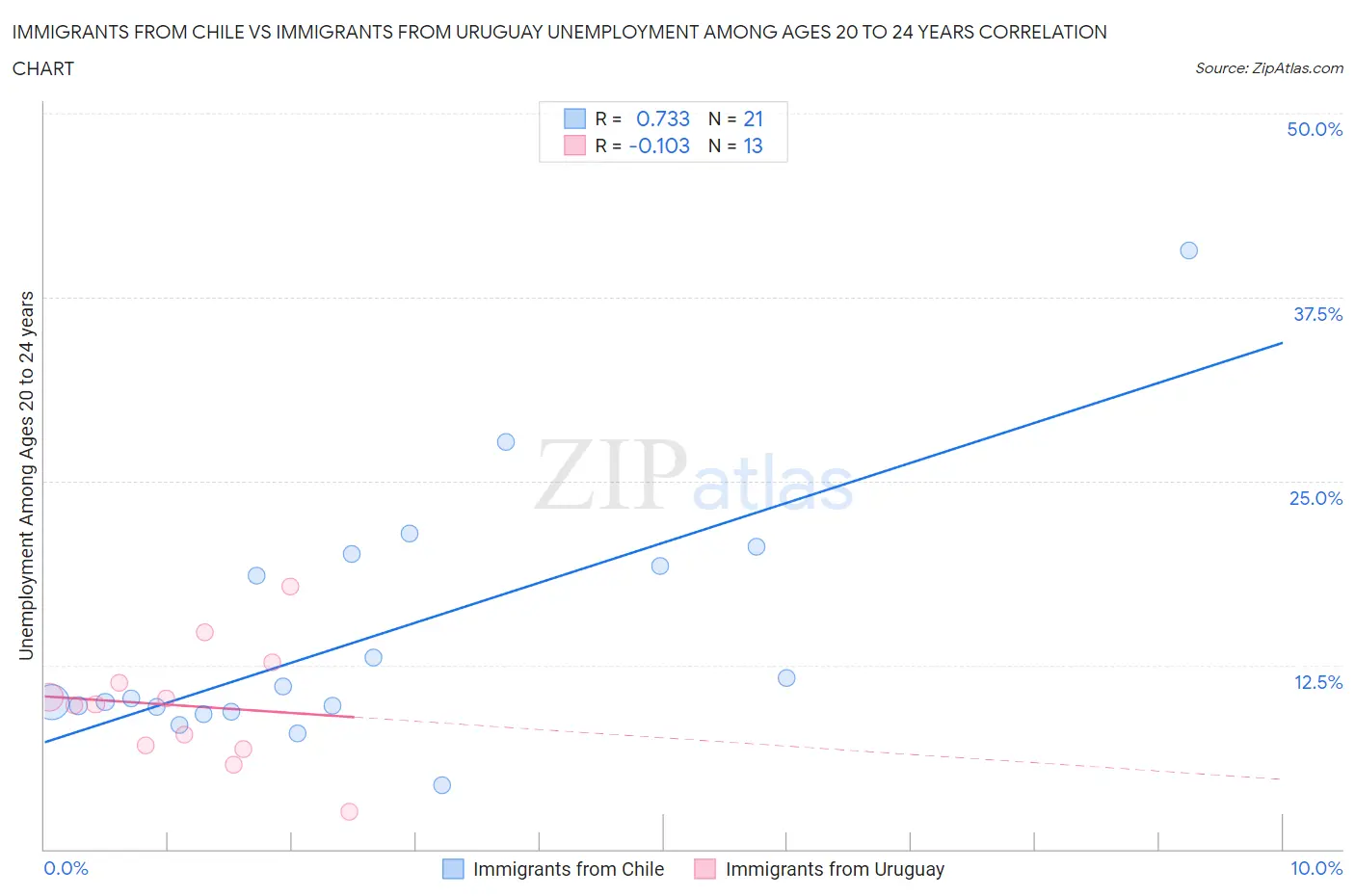 Immigrants from Chile vs Immigrants from Uruguay Unemployment Among Ages 20 to 24 years