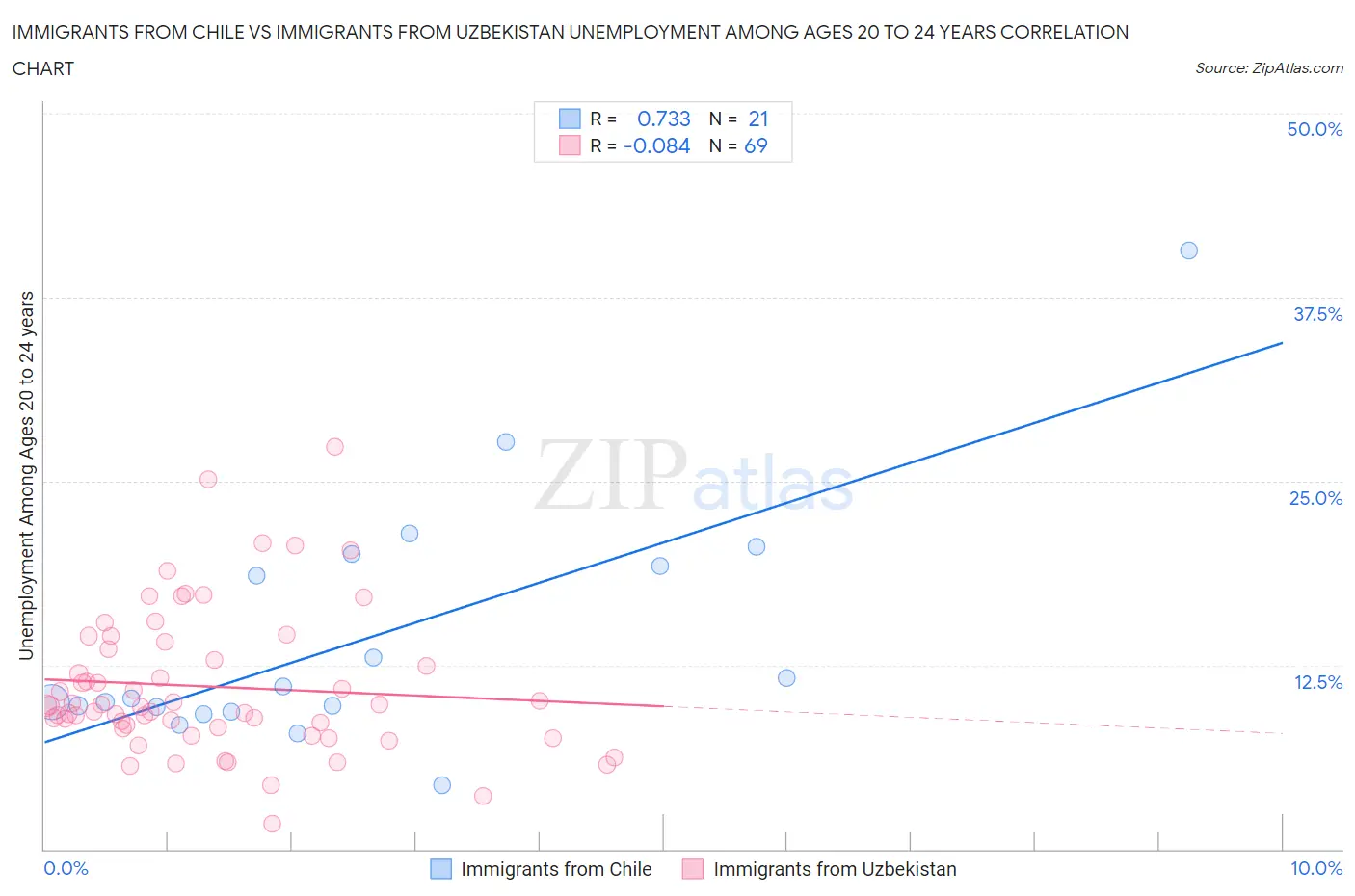 Immigrants from Chile vs Immigrants from Uzbekistan Unemployment Among Ages 20 to 24 years