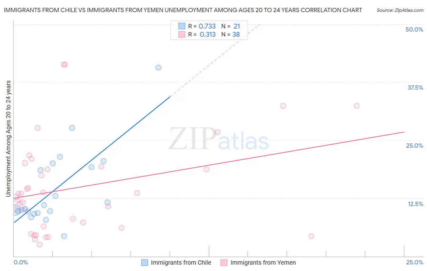 Immigrants from Chile vs Immigrants from Yemen Unemployment Among Ages 20 to 24 years