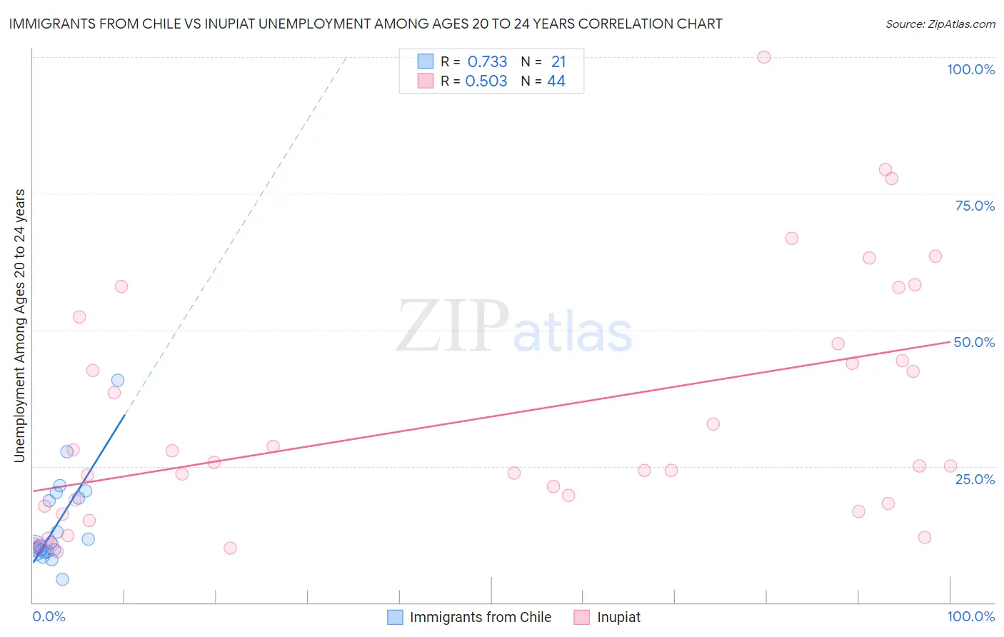 Immigrants from Chile vs Inupiat Unemployment Among Ages 20 to 24 years