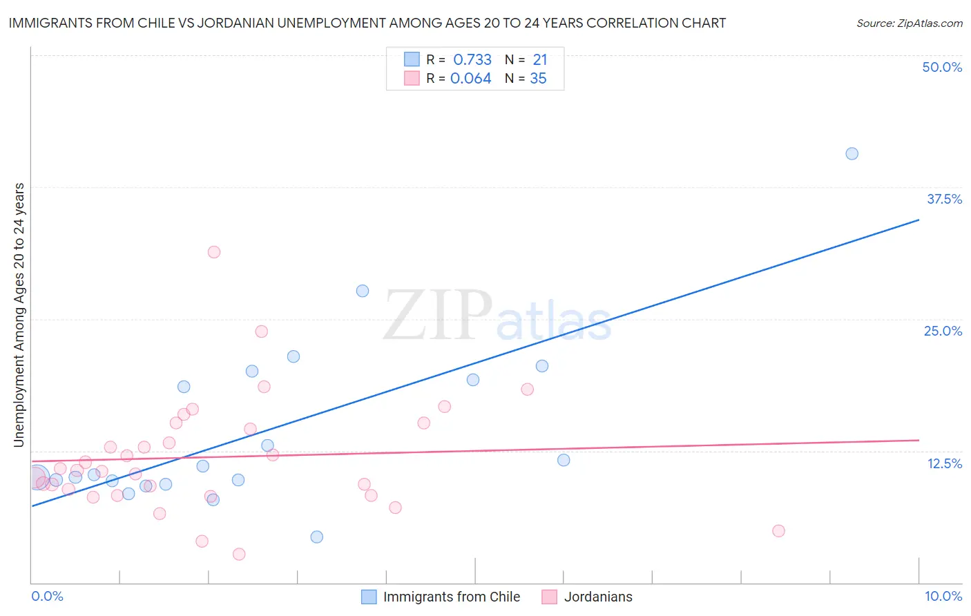 Immigrants from Chile vs Jordanian Unemployment Among Ages 20 to 24 years