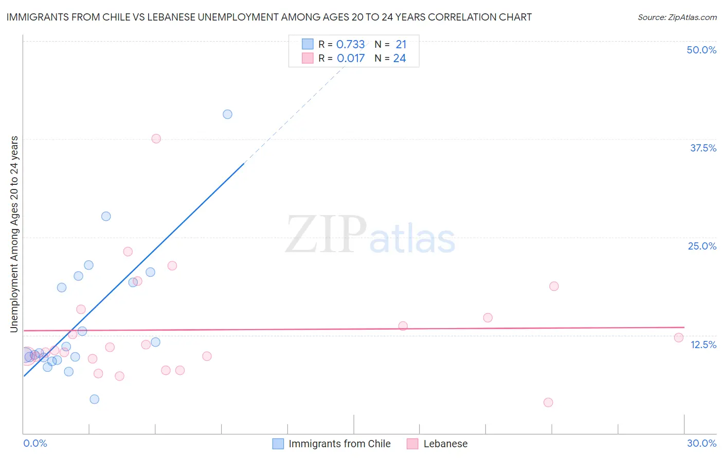 Immigrants from Chile vs Lebanese Unemployment Among Ages 20 to 24 years