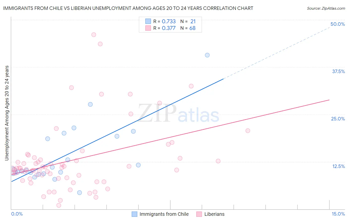 Immigrants from Chile vs Liberian Unemployment Among Ages 20 to 24 years