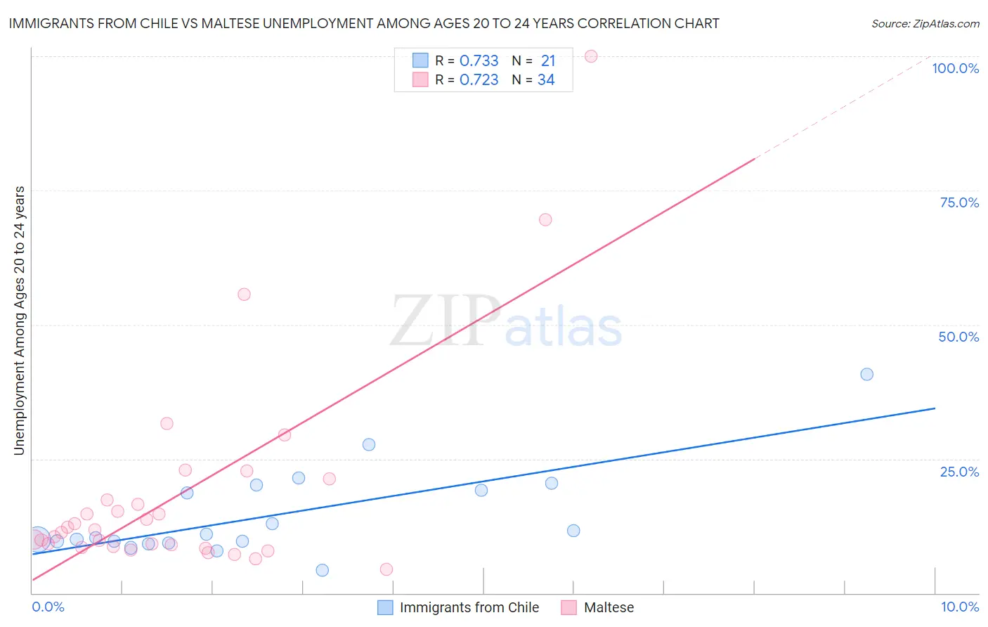 Immigrants from Chile vs Maltese Unemployment Among Ages 20 to 24 years