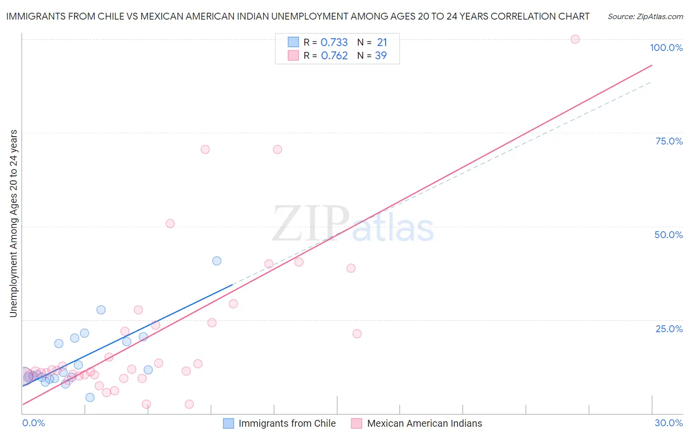 Immigrants from Chile vs Mexican American Indian Unemployment Among Ages 20 to 24 years