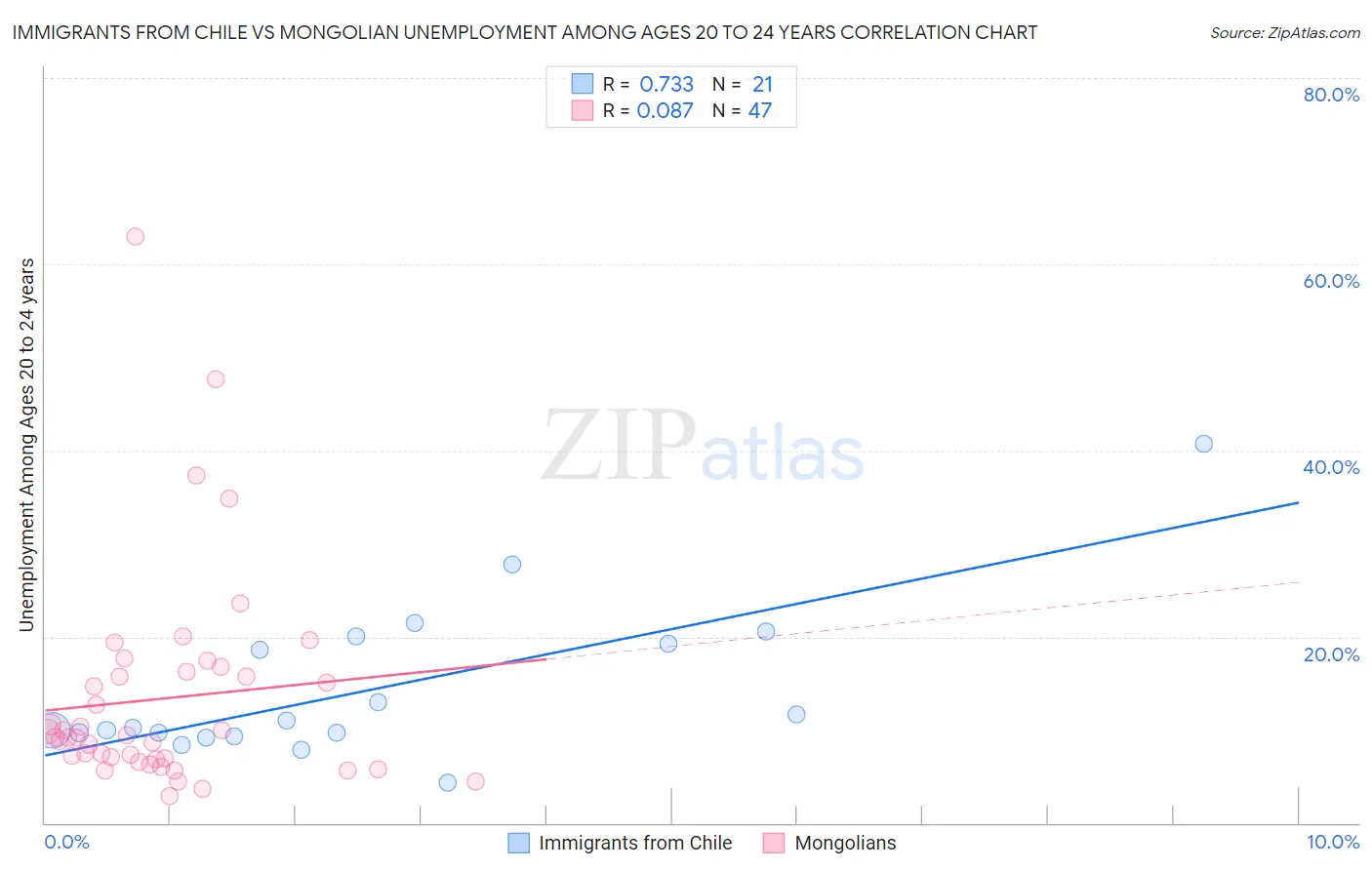 Immigrants from Chile vs Mongolian Unemployment Among Ages 20 to 24 years