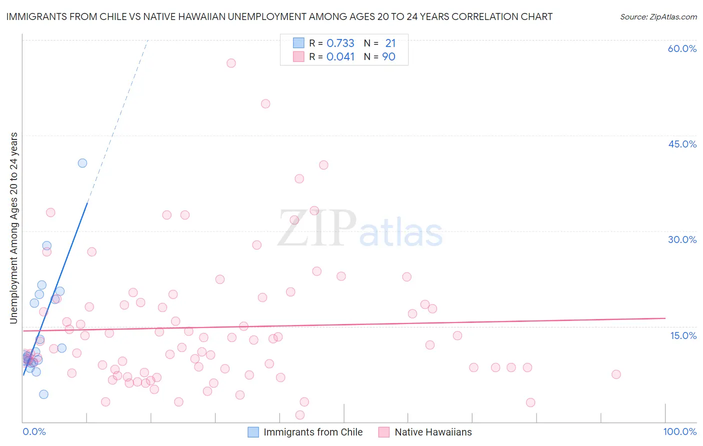 Immigrants from Chile vs Native Hawaiian Unemployment Among Ages 20 to 24 years