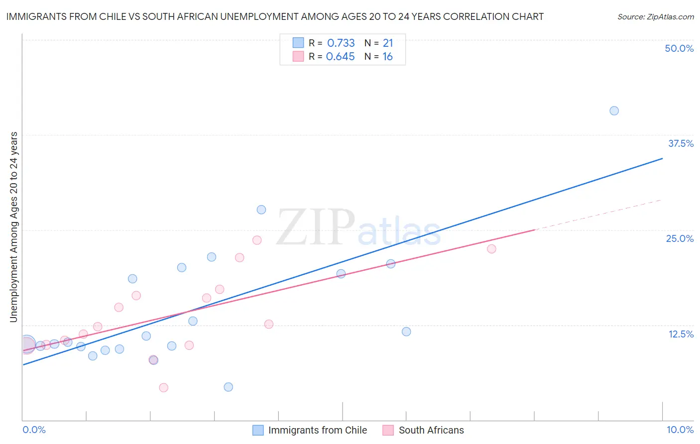 Immigrants from Chile vs South African Unemployment Among Ages 20 to 24 years