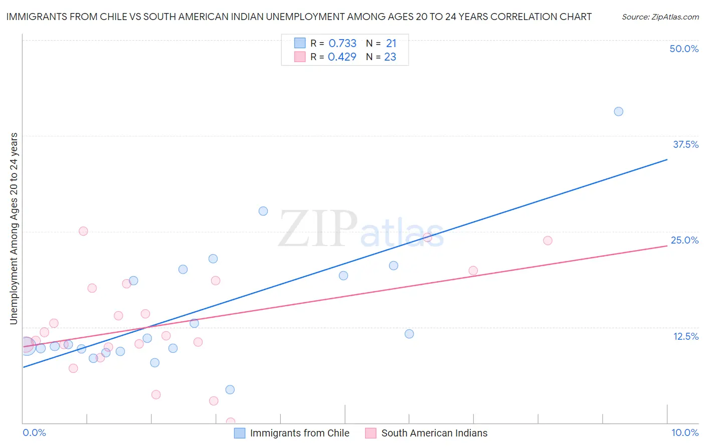 Immigrants from Chile vs South American Indian Unemployment Among Ages 20 to 24 years