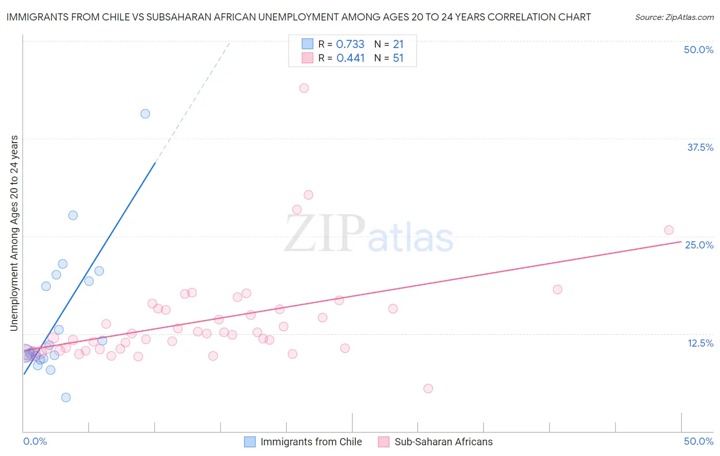 Immigrants from Chile vs Subsaharan African Unemployment Among Ages 20 to 24 years
