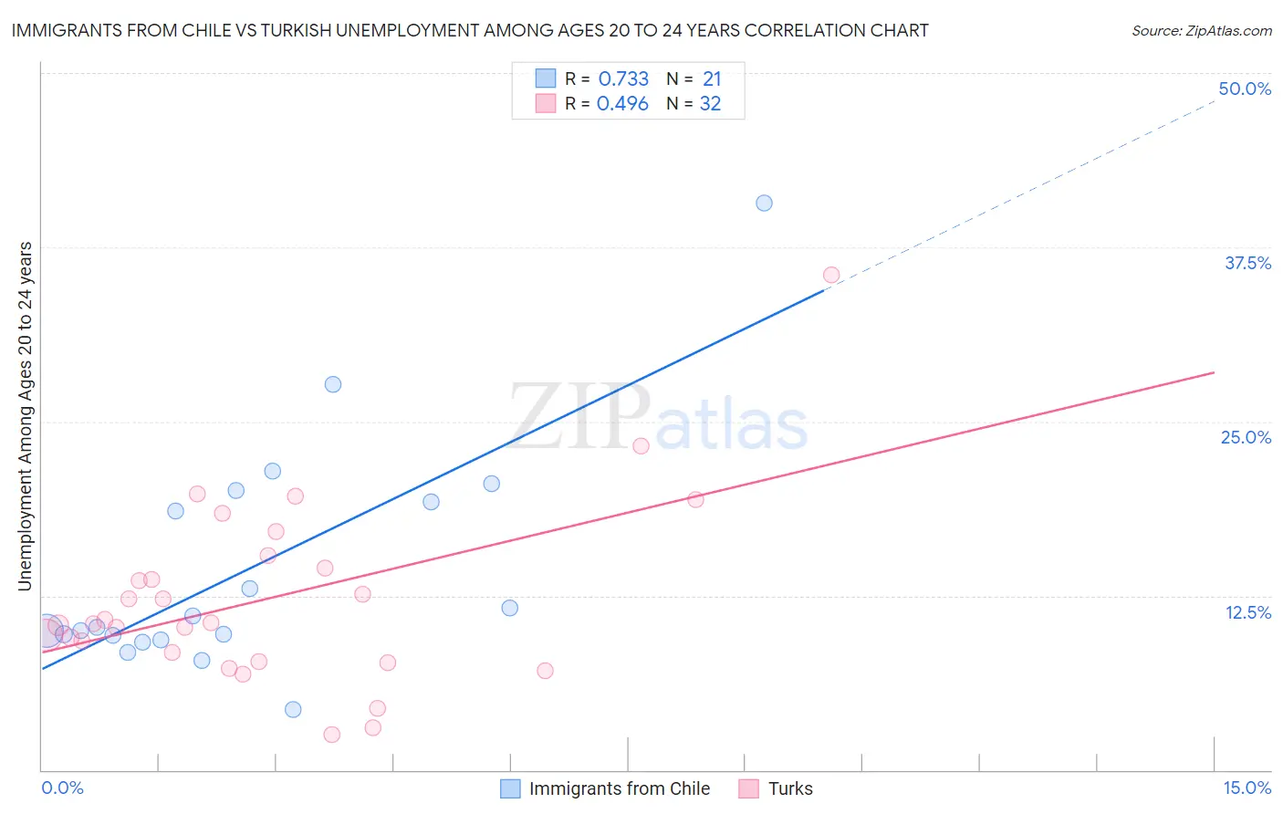 Immigrants from Chile vs Turkish Unemployment Among Ages 20 to 24 years